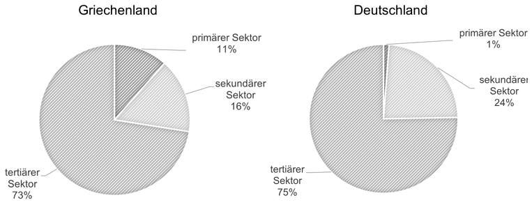 Vergleich zweier Kreisdiagramme zu den Wirtschaftssektoren in Griechenland und Deutschland